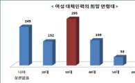 서울 여성대체인력센터 개원 8개월…532명 재취업