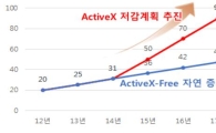민간 액티브X 2년후 90% 뿌리뽑는다