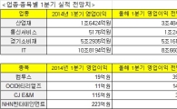 1분기 실적발표 코앞…산업재 '따뜻' IT '쌀쌀'