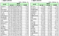 [12월 결산법인]코스피 2014년 연결실적 매출액 상하위 20개사