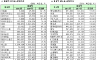 [12월 결산법인]코스피 2014년 연결실적 매출액 증감률 상하위 20개사