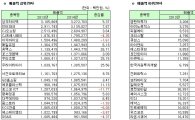[12월 결산법인]코스닥 2014년 연결실적 매출액 상하위 20개사