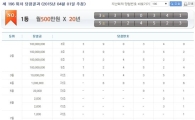 연금복권 196회 당첨번호 공개…20년간 월 500만원 '대박'