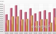 경상수지 36개월째 흑자…'불황형흑자' 논란 여전(종합)