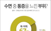 한국인 성인 절반 "숙면 취하지 못한다"