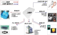 그래핀 산업으로 2025년 매출 19조, 고용 5만2000명
