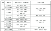 일본 교과서 '독도 도발'…13종 "한국이 독도 불법 점거" 기술