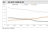 '저성장 시대' 나홀로 크는 韓 편의점, 日 따라가나