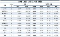 30대그룹 작년 고용 증가율 1.3% 불과…계약직↑