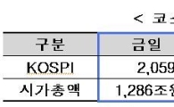 코스피, 7개월만에 2050 상회…거래대금 6조원대 회복