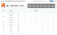 197회차 연금복권 520, 1등 당첨금액은? "지금 확인하세요"