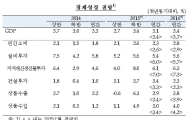 한은, 올해 성장률 3.4%→3.1%, 내년은 3.7%→3.4%