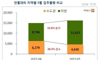 5월 수도권 입주물량 26%↓…새 아파트 '귀하신 몸'