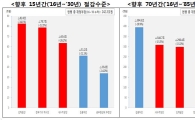 공무원연금 344만원→293만원(정부案), 340만원(공무원案)