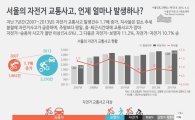 서울시내 자전거 교통사고, 7년새 1.7배 증가