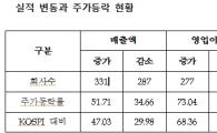 '당기순이익→영업익→매출' 순으로 주가 상승폭 커