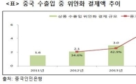 무협 "中 위안화 무역결제 비중 22% 돌파"