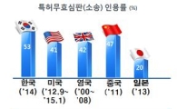 특허권 ‘법적 안정성’ 크게 높아진다