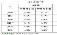 현대BS&C, '현대썬앤빌 청계' 분양… 동대문구 중 높은 임대수익률로 눈길 
