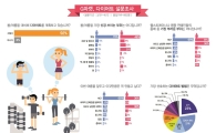 10명 중 9명 다이어트 결심, '뱃살'빼기가 1순위