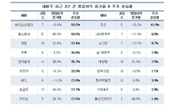 정권 따라 희비 엇갈린 테마주 주가 