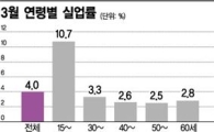 '밥그릇' 대타협 삐걱댄 3월…청년실업률 두달 연속 두 자릿수(종합)