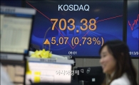[포토]코스닥, 7년3개월만에 최고치