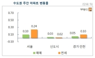 전세보다 매매 증가…서울 아파트값 4주연속 0.1% 상승 