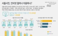 서울시민 하루 평균 1.9시간 인터넷 이용