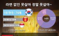 한국, 라면소비 세계 1위…"1인당 연간 74봉지 먹어"