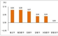 서울, 역세권 위주 매매 강세…용산 0.08%↑