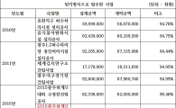 광주U대회 다목적체육관 “최저가 입찰제가 부른 부실시공”
