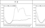 모바일서 포털 집중도 60%…취침전 인터넷 이용 최다