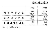 기업 매출 -1.5% 뒷걸음질…원高·저유가·IT판매 부진 영향 