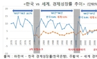 일본 닮아가는 韓 경제…전경련 "3% 성장도 어렵다"