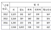 철도 범죄 3년간 3568건…성범죄 급증
