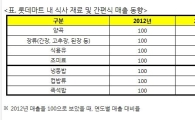 집밥 안먹는다…즉석밥·컵밥 매출 갈수록 급증