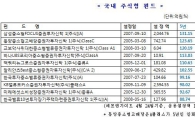 삼성운용 '중소형 FOCUS 펀드', 5년 수익률 131.15%로 1위