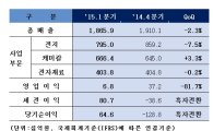 삼성SDI 1Q 영업익 68억원…"2분기는 전 사업영역 실적개선" (상보)