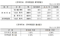 전자투표 계약사 338% 증가…행사율은 1%에 그쳐