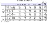 또 사상최저…은행 예금금리 1%대, 주택담보대출 2%대 추락