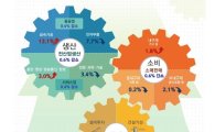 또 '트리플 악재'…소비·생산·투자 동반하락(종합)