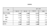 네이버, 1Q 매출액 7406억…모바일 광고·콘텐츠 매출 증가