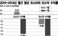 5월엔 팔고 떠나라?…"올해는 월가 격언 안먹힐 것"