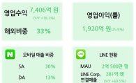 네이버, 쑥쑥 자라는 '라인'이 실적 견인(종합)