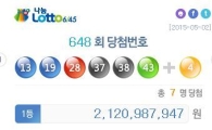 로또 648회 당첨번호, 1등 7명 '이것'이 대세…'명당'은 어디? 