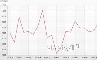 경상수지 37개월 연속 흑자행진(상보)