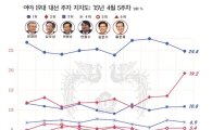 김무성, 차기 대권주자 지지도 급상승…재보선 직후 문재인 제쳐