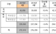기아차, 4월 27만2310대 판매…국내 늘고 해외 줄고(상보)