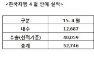 한국GM, 4월 5만2746대 판매…전년比 12% 줄어(상보)